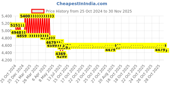 moglix.com Microtek Pearl EM 5130 Plus 130-300V AC Voltage Stabilizer for Upto 2 Ton AC, 899-500-5130 microtek Price History Graph from 25 Oct 2024 to 30 Nov 2025