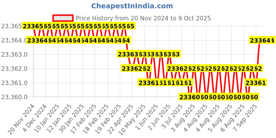 moglix.com Microtek PWM 4050 3.2kVA 48V Pure Sinewave Solar PCU, 899-072-3500 microtek Price History Graph from 20 Nov 2024 to 9 Oct 2025