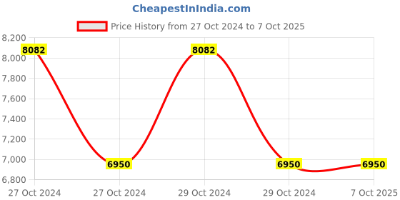 moglix.com Microtek SEBz 1700 Home UPS microtek Price History Graph from 27 Oct 2024 to 6 Oct 2025