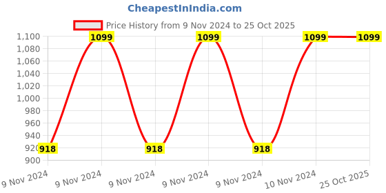 moglix.com Microtek Silver Trolley For Single Flat Plate Battery microtek Price History Graph from 9 Nov 2024 to 24 Oct 2025