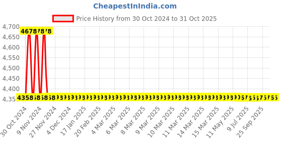 moglix.com Microtek Smart EM 4140 Plus 140-290V AC Voltage Stabilizer for Upto 1.5 Ton AC, 899-490-4140 microtek Price History Graph from 30 Oct 2024 to 31 Oct 2025