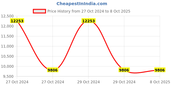 moglix.com Microtek SS 1660VA 24V Solar Inverter UPS microtek Price History Graph from 27 Oct 2024 to 7 Oct 2025