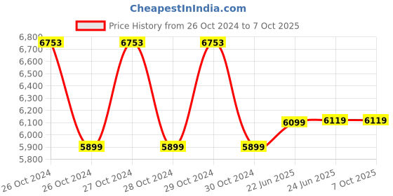 moglix.com Microtek Super Power 1100 12V 950VA Pure Sine Wave Inverter for Home, Office &a; Shops microtek Price History Graph from 26 Oct 2024 to 7 Oct 2025