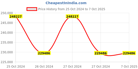 moglix.com Microtek SUPERMAX Plus 20kVA 192V IGBT Based Pure Sine Wave Online UPS, 899-430-2002 microtek Price History Graph from 25 Oct 2024 to 7 Oct 2025