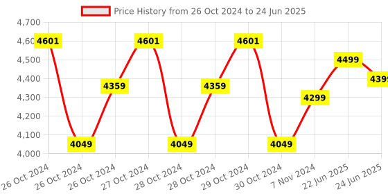 moglix.com Microtek Superpower 700 700VA Inverter UPS, Input Voltage: 90-300V microtek Price History Graph from 26 Oct 2024 to 24 Jun 2025