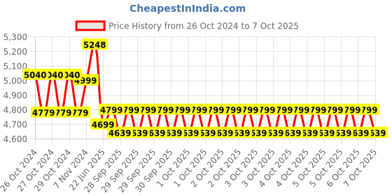 moglix.com Microtek Superpower 900 (12V) DG Inverter UPS microtek Price History Graph from 26 Oct 2024 to 7 Oct 2025