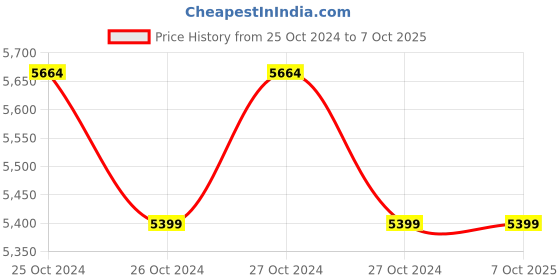 moglix.com Microtek SW E² Plus 825 715VA 12V Pure Sine Wave UPS, 899-040-8250 microtek Price History Graph from 25 Oct 2024 to 7 Oct 2025