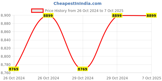 moglix.com Microtek SW E2 Plus 1825 1625VA 24V Pure Sine Wave UPS, 899-040-1825 microtek Price History Graph from 26 Oct 2024 to 7 Oct 2025