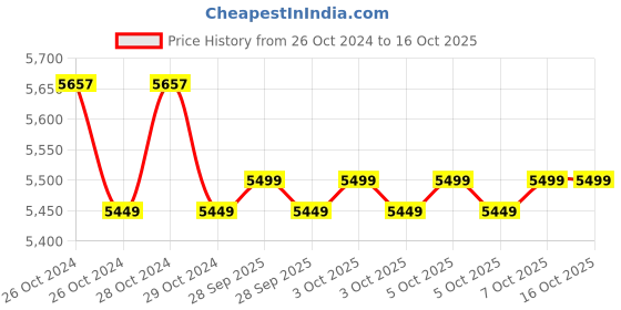 moglix.com Microtek SW MERLYN 1050 900VA 12V Pure Sine Wave UPS, 899-530-1050 microtek Price History Graph from 26 Oct 2024 to 16 Oct 2025