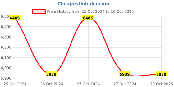 moglix.com Microtek SW MERLYN 1250 1100VA 12V Pure Sine Wave UPS, 899-530-1250 microtek Price History Graph from 25 Oct 2024 to 9 Oct 2025