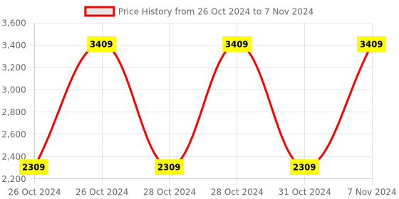 moglix.com Microtek TG8818C Multi Function Non-Contact Digital Infrared Thermometer microtek Price History Graph from 26 Oct 2024 to 7 Nov 2024