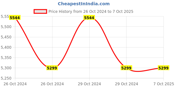 moglix.com Microtek Twin Guard Pro Plus 1000 VA UPS microtek Price History Graph from 26 Oct 2024 to 7 Oct 2025
