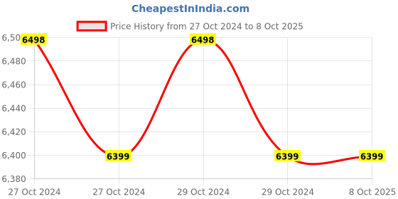 moglix.com Microtek XP 1400 1250VA 12V TPZi Wave UPS , 899-320-1401 microtek Price History Graph from 27 Oct 2024 to 8 Oct 2025