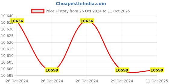 moglix.com Microtek XP SW 2300 2000VA 24V Pure Sine Wave UPS, 899-340-2301 microtek Price History Graph from 26 Oct 2024 to 9 Oct 2025