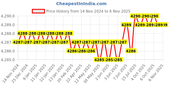 moglix.com Microware 0-1600x 8 LED Portable USB Magnifier (Pack of 2) microware Price History Graph from 14 Nov 2024 to 6 Nov 2025