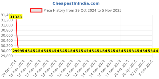 moglix.com Microware 0-1600X Magnification Portable USB Digital Microscope for Lab (Pack of 5) microware Price History Graph from 29 Oct 2024 to 5 Nov 2025