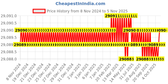 moglix.com Microware 1-1200X 12MP 7 inch LCD Digital USB Handheld Microscope microware Price History Graph from 8 Nov 2024 to 5 Nov 2025