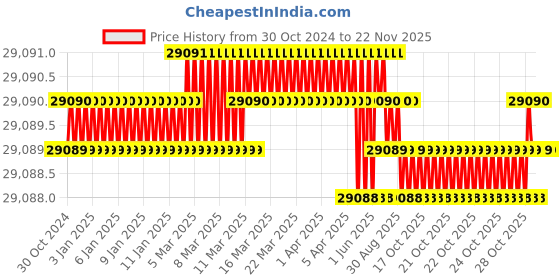 moglix.com Microware 1-1200X 12MP 7 inch LCD Digital USB Microscope for Circuit Board Repair, Soldering PCB, Coins &a; Jewellery microware Price History Graph from 30 Oct 2024 to 22 Nov 2025