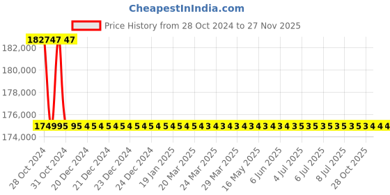 moglix.com Microware 1-1200X 12MP 7 inch LCD Digital USB Microscope for Circuit Board Repair, Soldering PCB, Coins &a; Jewellery (Pack of 5) microware Price History Graph from 28 Oct 2024 to 27 Nov 2025