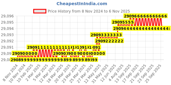 moglix.com Microware 1-1200X 12MP 7 inch LCD Digital USB Microscope with 16G TF Card microware Price History Graph from 8 Nov 2024 to 5 Nov 2025