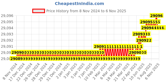 moglix.com Microware 1-1200X 12MP 8 LED Digital Microscope, 1 microware Price History Graph from 8 Nov 2024 to 5 Nov 2025