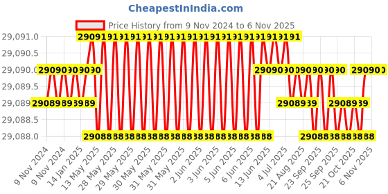 moglix.com Microware 1-1200X 12MP Digital Microscope microware Price History Graph from 9 Nov 2024 to 6 Nov 2025