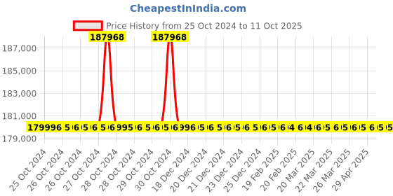 moglix.com Microware 1-1200X 12MP Digital Microscope (Pack of 5) microware Price History Graph from 25 Oct 2024 to 10 Oct 2025