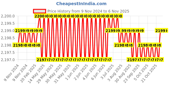 moglix.com Microware 1-500X 2.0MP 8 LED Digital Microscope, measurementsmiscxx118 microware Price History Graph from 9 Nov 2024 to 6 Nov 2025
