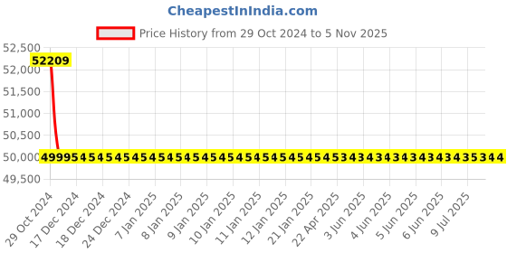 moglix.com Microware 1-500X 2.0MP 8 LED Digital Microscope, measurementsmiscxx118 (Pack of 5) microware Price History Graph from 29 Oct 2024 to 5 Nov 2025