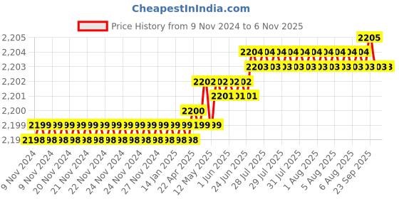 moglix.com Microware 1-500X USB 8 LED Digital Microscope, LSHAZ05A1685 microware Price History Graph from 9 Nov 2024 to 6 Nov 2025