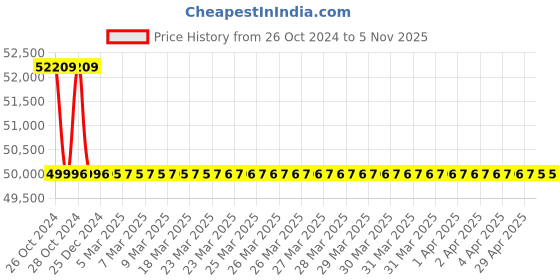 moglix.com Microware 1-500X USB 8 LED Digital Microscope (Pack of 5) microware Price History Graph from 26 Oct 2024 to 5 Nov 2025