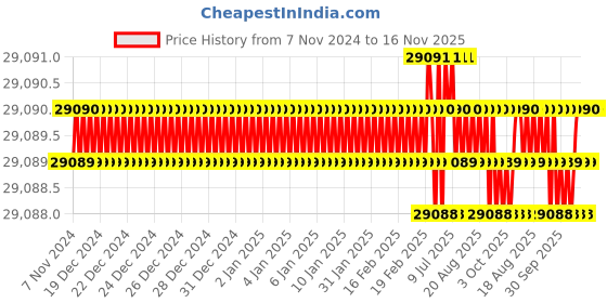 moglix.com Microware 10-1200X 12MP 8+2 LED Digital Microscope for Testing &a; Inspection microware Price History Graph from 7 Nov 2024 to 16 Nov 2025