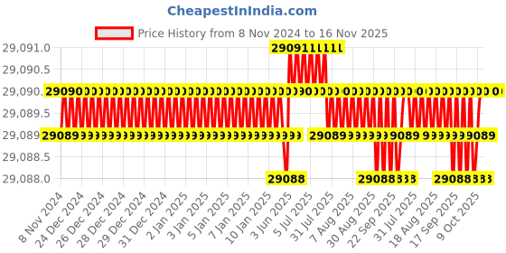 moglix.com Microware 10-1200X 12MP 8+2 LED Digital Microscope, JS-ENDOSCOPE-12-5-101 microware Price History Graph from 8 Nov 2024 to 16 Nov 2025