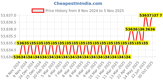 moglix.com Microware 10-1200X 12MP 8+2 LED Digital Microscope (Pack of 2) microware Price History Graph from 9 Nov 2024 to 5 Nov 2025