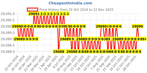 moglix.com Microware 10-1200X 7 inch LCD Digital Microscope with 64GB TF Card microware Price History Graph from 25 Oct 2024 to 22 Nov 2025