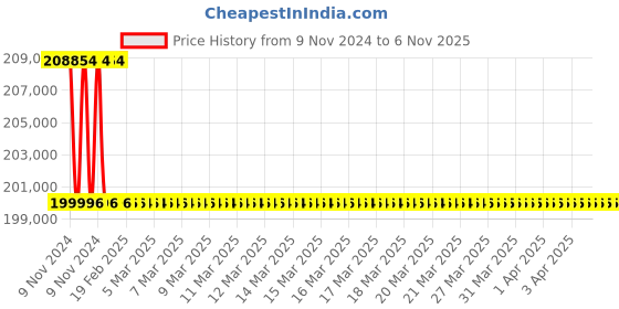 moglix.com Microware 10-1200X 8 LED USB Digital Microscope (Pack of 5) microware Price History Graph from 9 Nov 2024 to 5 Nov 2025