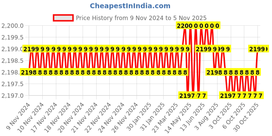 moglix.com Microware 1000X 2.0MP 8 LED Digital Microscope microware Price History Graph from 9 Nov 2024 to 5 Nov 2025