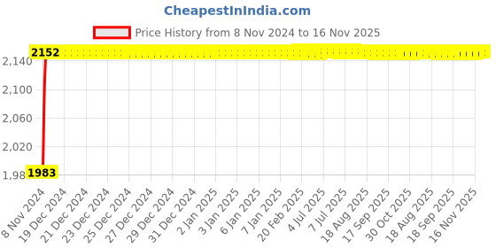 moglix.com Microware 1000X 2.0MP 8 LED Digital Microscope, mmpl-1000Xmicroscope6 microware Price History Graph from 8 Nov 2024 to 15 Nov 2025