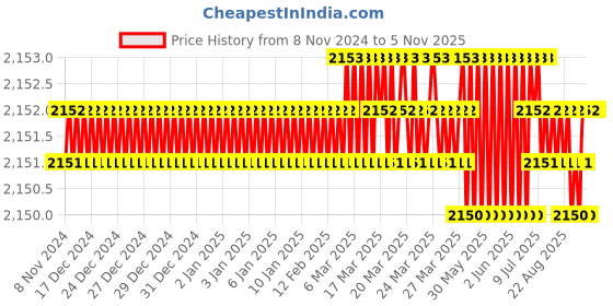 moglix.com Microware 1000X 2.0MP 8 LED Handheld Digital Magnifier microware Price History Graph from 8 Nov 2024 to 5 Nov 2025