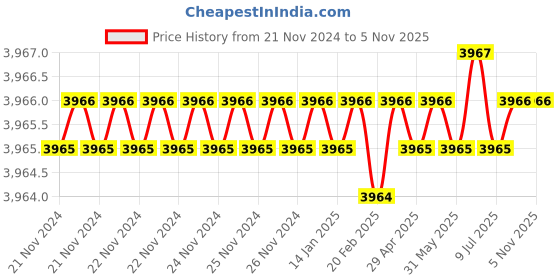 moglix.com Microware 1000X 2.0MP 8 LED Handheld Digital Magnifier (Pack of 2) microware Price History Graph from 21 Nov 2024 to 4 Nov 2025