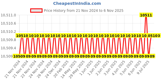 moglix.com Microware 1000X 2MP HD WiFi USB Microscope Handheld Digital Microscope Magnifier (Pack of 2) microware Price History Graph from 21 Nov 2024 to 5 Nov 2025