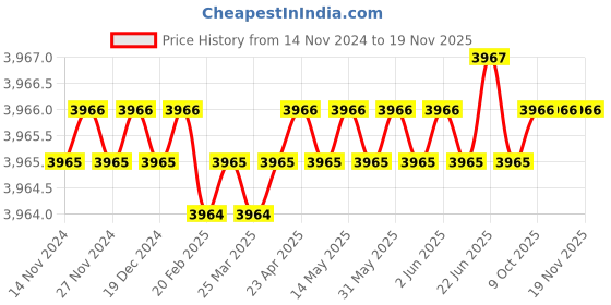 moglix.com Microware 1000X 45 deg Digital Microscope (Pack of 2) microware Price History Graph from 14 Nov 2024 to 18 Nov 2025