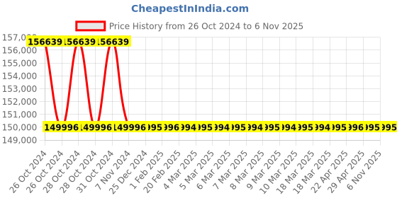 moglix.com Microware 1000X 8LED Wifi Digital Microscope Magnifier Camera with Stand for Android iOS (Pack of 5) microware Price History Graph from 26 Oct 2024 to 6 Nov 2025