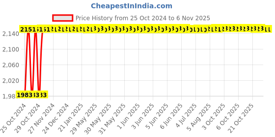 moglix.com Microware 1000X Digital Microscope microware Price History Graph from 25 Oct 2024 to 6 Nov 2025
