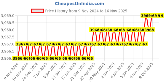 moglix.com Microware 1000X Digital Microscope (Pack of 2) microware Price History Graph from 9 Nov 2024 to 16 Nov 2025