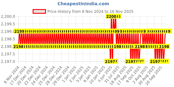 moglix.com Microware 1000X LED USB Digital Hand Held Microscope with Bracket microware Price History Graph from 8 Nov 2024 to 15 Nov 2025