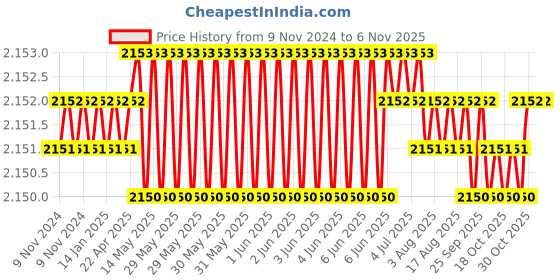 moglix.com Microware 1000X USB 2.0MP 8 LED Handheld Digital Magnifier microware Price History Graph from 9 Nov 2024 to 6 Nov 2025