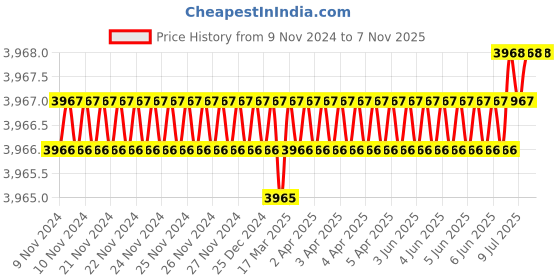 moglix.com Microware 1000X USB 8 LED Digital Magnifier with OTG Function &a; Stand (Pack of 2) microware Price History Graph from 9 Nov 2024 to 7 Nov 2025