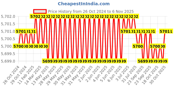 moglix.com Microware 1000X Wifi USB Digital Handheld Microscope microware Price History Graph from 26 Oct 2024 to 6 Nov 2025