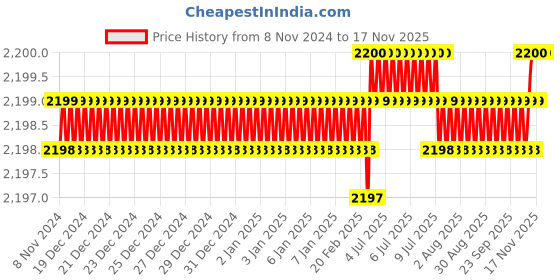 moglix.com Microware 200X 1.3MP 8 LED Digital Microscope microware Price History Graph from 8 Nov 2024 to 15 Nov 2025